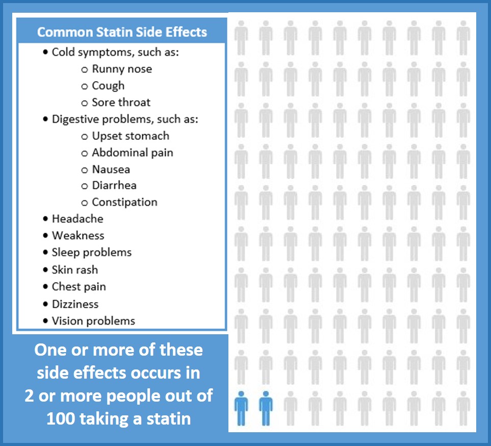 what is the most common side effect of statins and ezetimibe